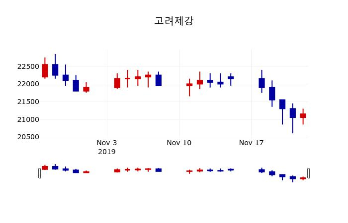 ▲지난 30영업일 동안 고려제강 주가변동정보