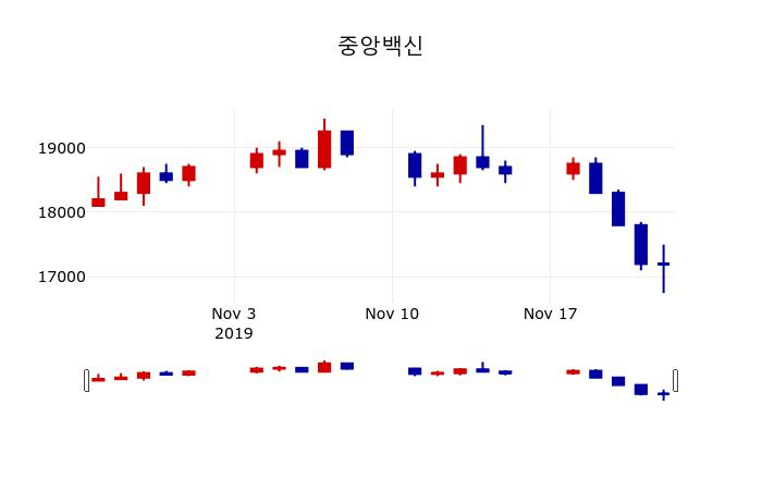 ▲지난 30영업일 동안 중앙백신 주가변동정보