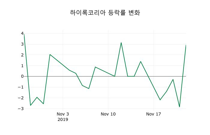 ▲지난 2주간의 등락률 변동정보