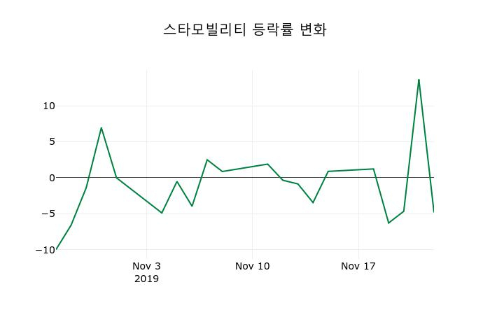 ▲지난 2주간의 등락률 변동정보