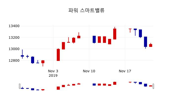 ▲지난 30영업일 동안 파워 스마트밸류 주가변동정보