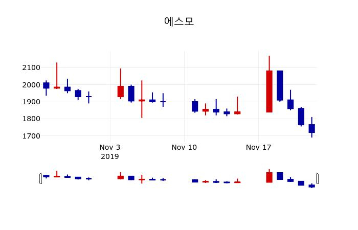 ▲지난 30영업일 동안 에스모 주가변동정보