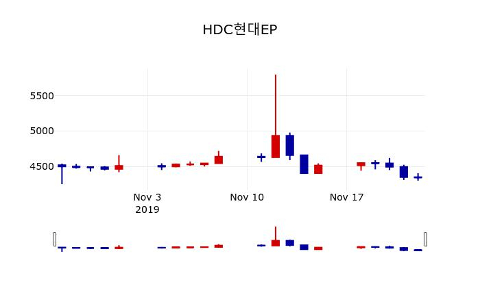 ▲지난 30영업일 동안 HDC현대EP 주가변동정보