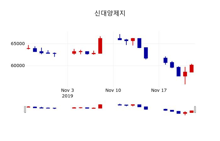 ▲지난 30영업일 동안 신대양제지 주가변동정보