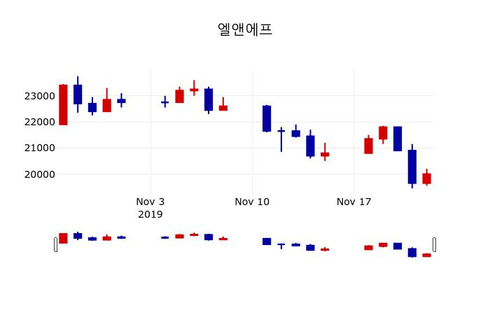 ▲지난 30영업일 동안 엘앤에프 주가변동정보