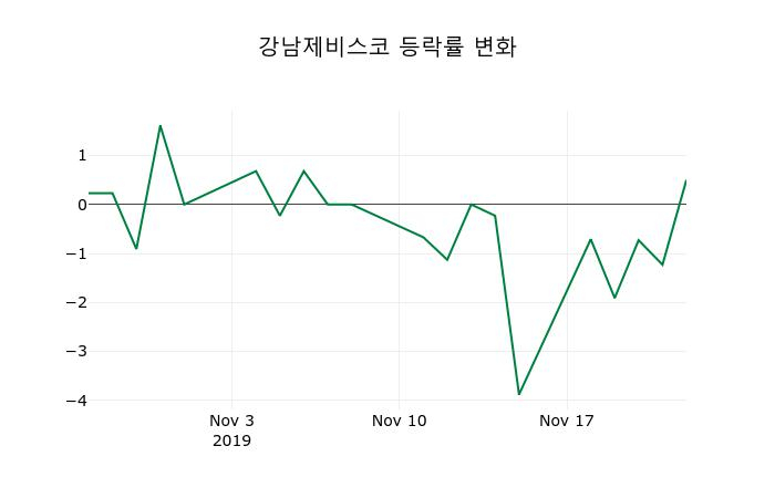 ▲지난 2주간의 등락률 변동정보