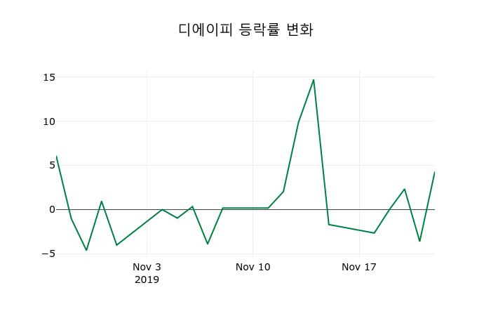 ▲지난 2주간의 등락률 변동정보