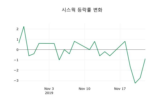 ▲지난 2주간의 등락률 변동정보