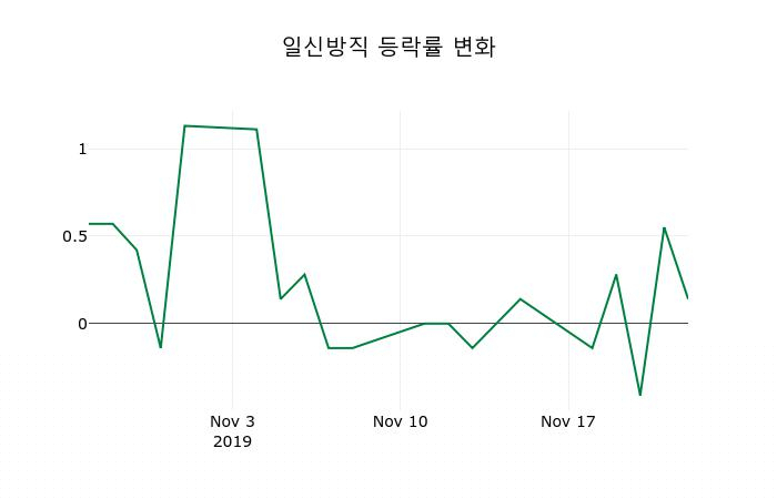▲지난 2주간의 등락률 변동정보