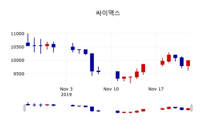 ▲지난 30영업일 동안 싸이맥스 주가변동정보