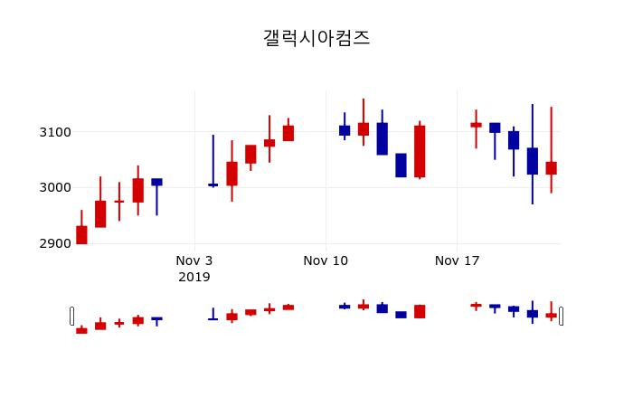 ▲지난 30영업일 동안 갤럭시아컴즈 주가변동정보
