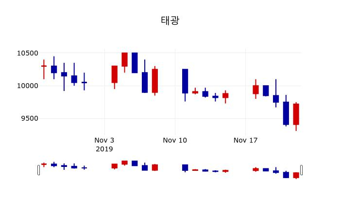 ▲지난 30영업일 동안 태광 주가변동정보