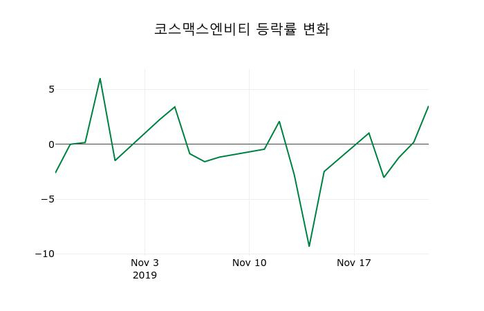 ▲지난 2주간의 등락률 변동정보
