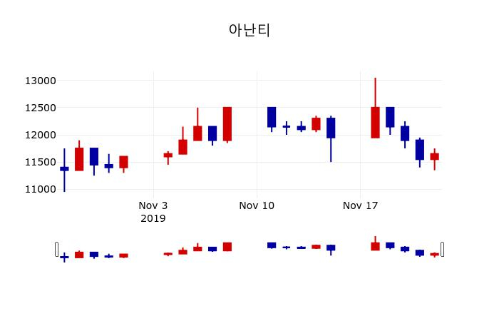 ▲지난 30영업일 동안 아난티 주가변동정보