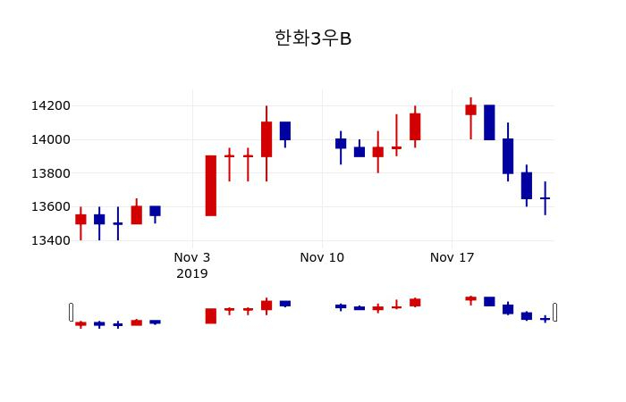 ▲지난 30영업일 동안 한화3우B 주가변동정보