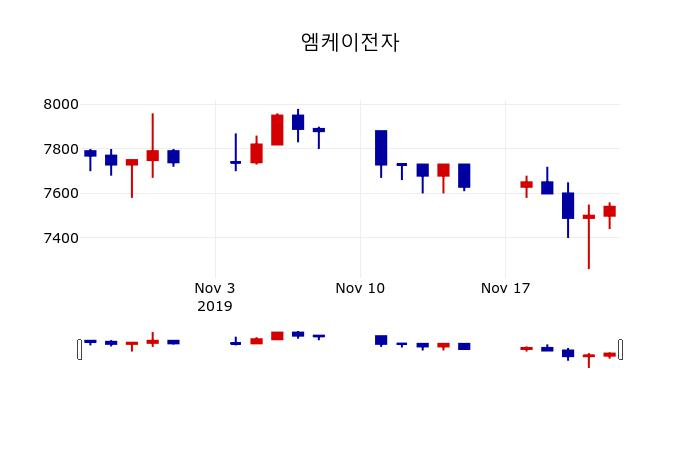 ▲지난 30영업일 동안 엠케이전자 주가변동정보