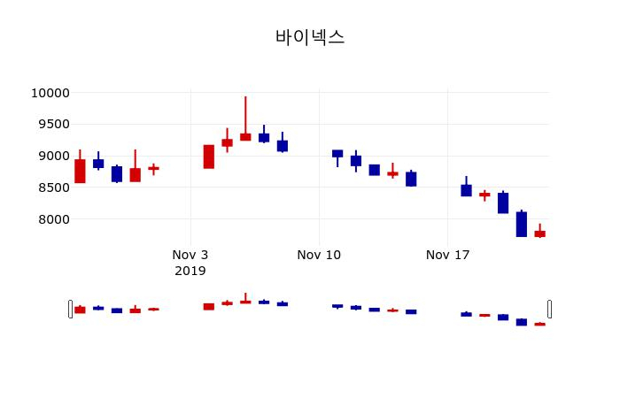 ▲지난 30영업일 동안 바이넥스 주가변동정보