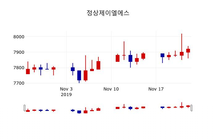 ▲지난 30영업일 동안 정상제이엘에스 주가변동정보