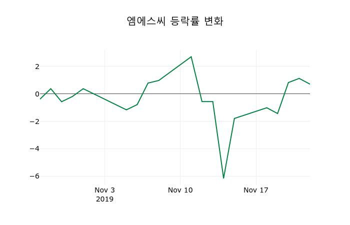 ▲지난 2주간의 등락률 변동정보