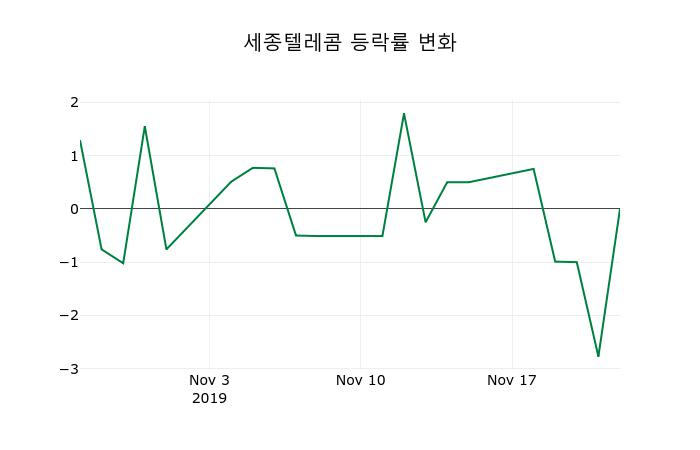▲지난 2주간의 등락률 변동정보