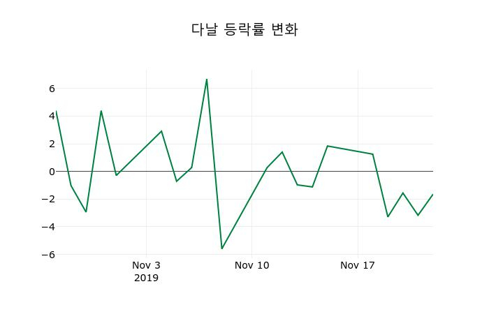 ▲지난 2주간의 등락률 변동정보