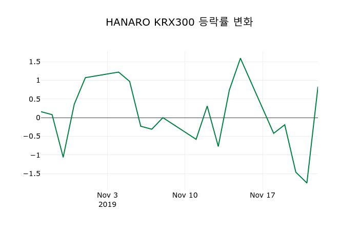 ▲지난 2주간의 등락률 변동정보