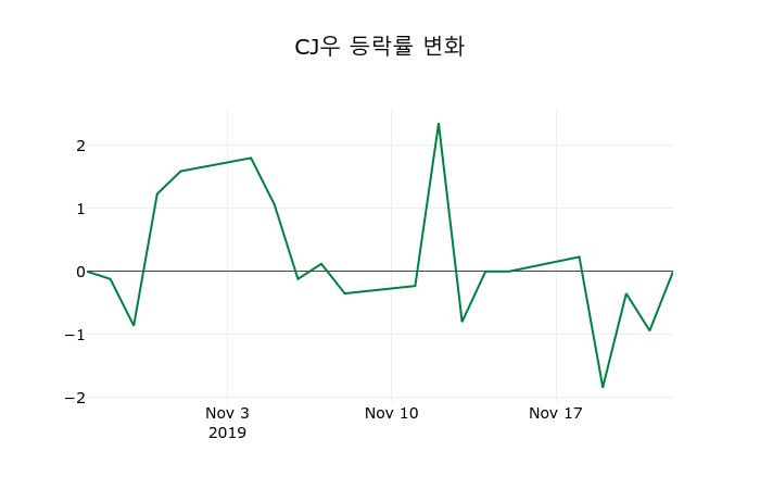 ▲지난 2주간의 등락률 변동정보