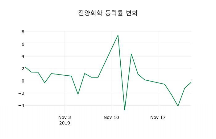 ▲지난 2주간의 등락률 변동정보