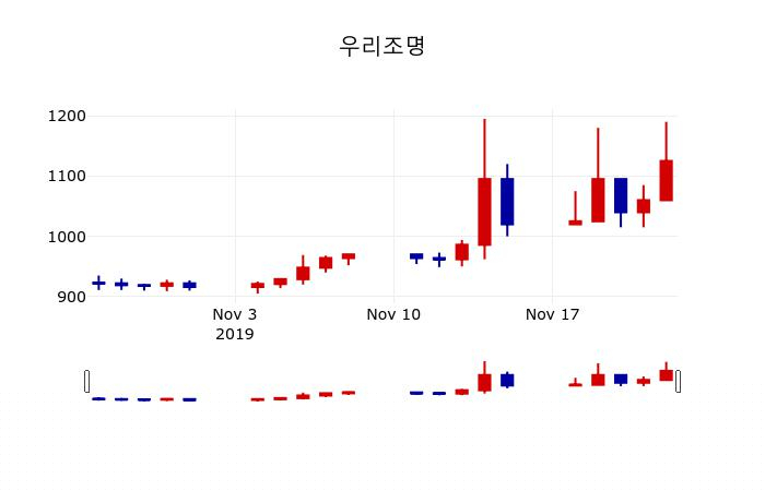 ▲지난 30영업일 동안 우리조명 주가변동정보