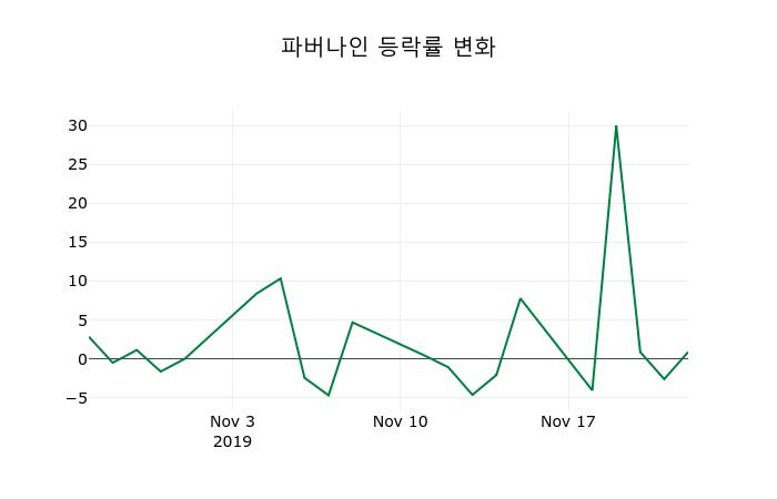 ▲지난 2주간의 등락률 변동정보