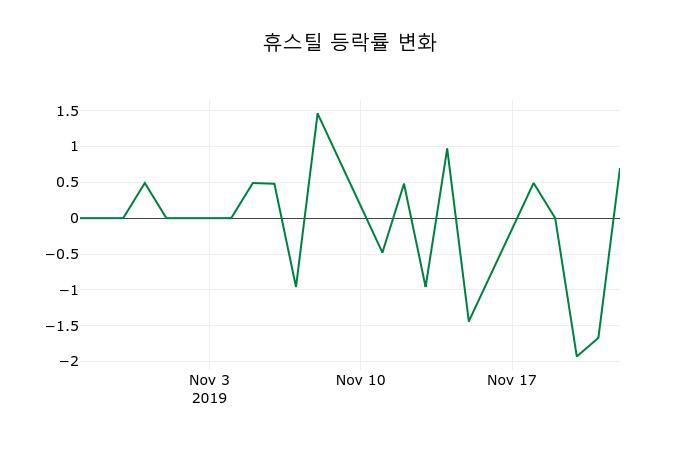 ▲지난 2주간의 등락률 변동정보