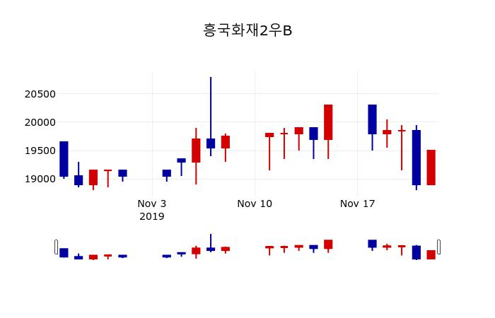 ▲지난 30영업일 동안 흥국화재2우B 주가변동정보