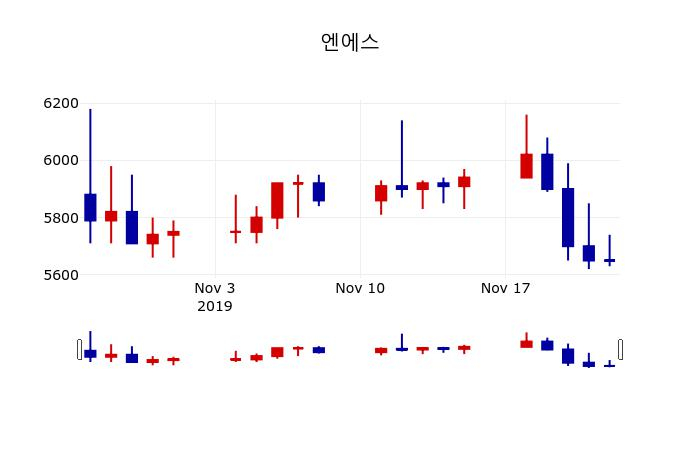 ▲지난 30영업일 동안 엔에스 주가변동정보