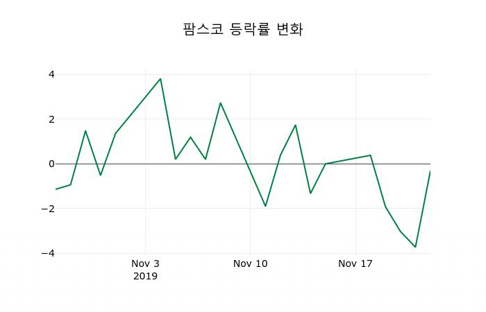 ▲지난 2주간의 등락률 변동정보
