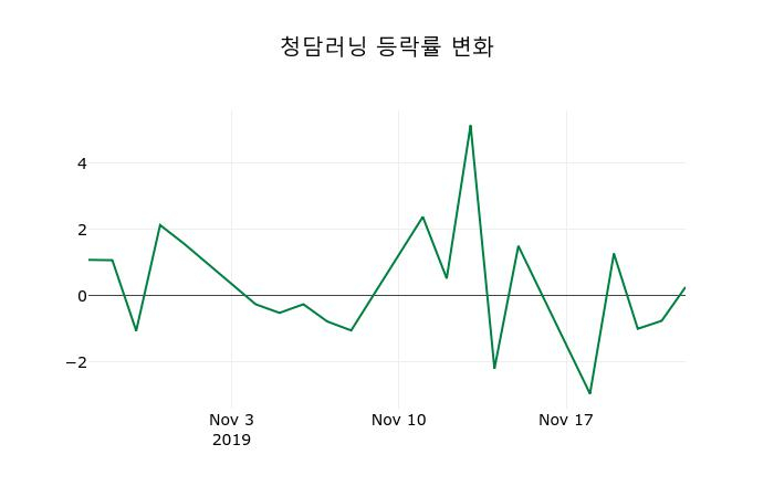 ▲지난 2주간의 등락률 변동정보