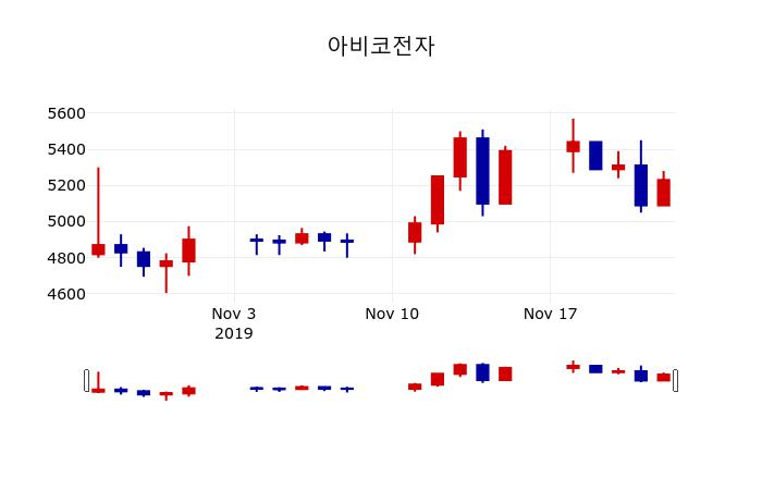 ▲지난 30영업일 동안 아비코전자 주가변동정보