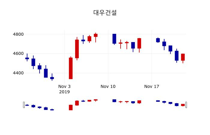 ▲지난 30영업일 동안 대우건설 주가변동정보