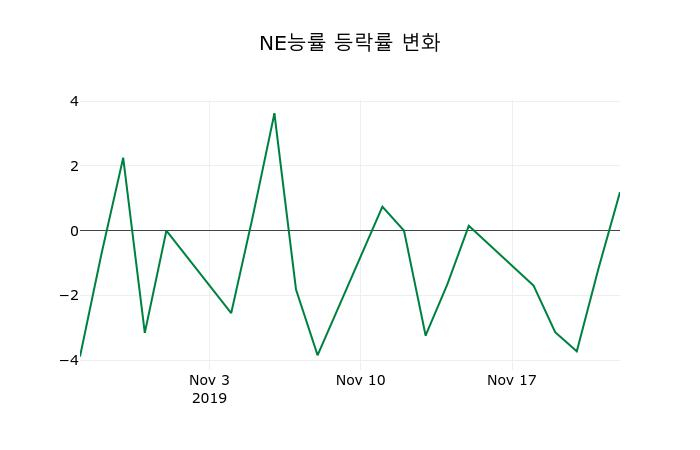 ▲지난 2주간의 등락률 변동정보
