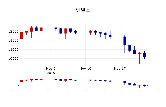 ▲지난 30영업일 동안 엔텔스 주가변동정보