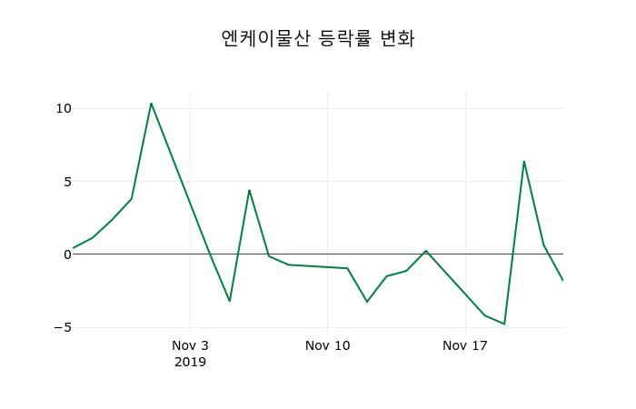 ▲지난 2주간의 등락률 변동정보