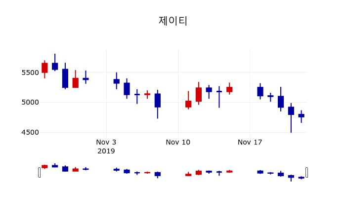 ▲지난 30영업일 동안 제이티 주가변동정보