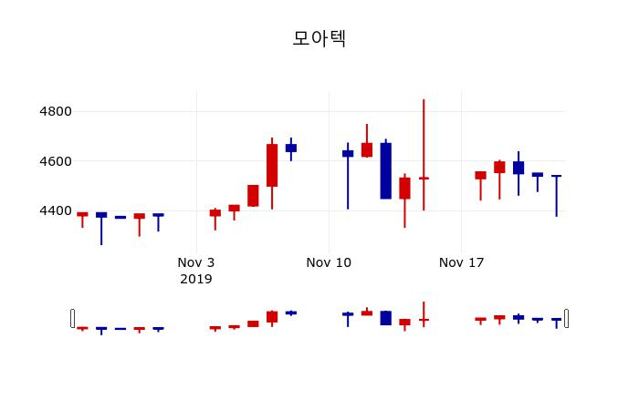 ▲지난 30영업일 동안 모아텍 주가변동정보