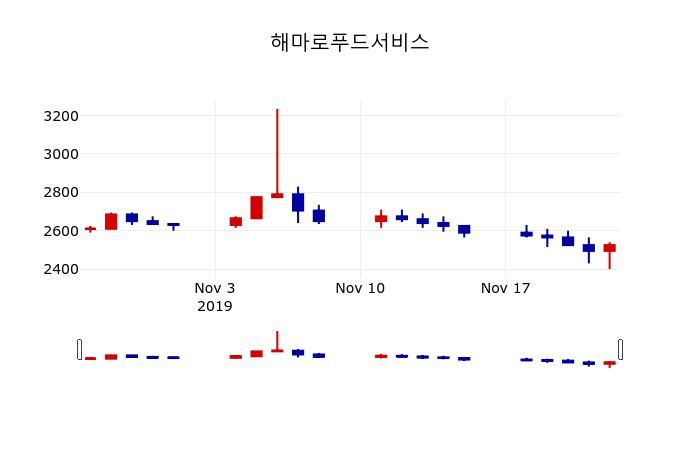 ▲지난 30영업일 동안 해마로푸드서비스 주가변동정보