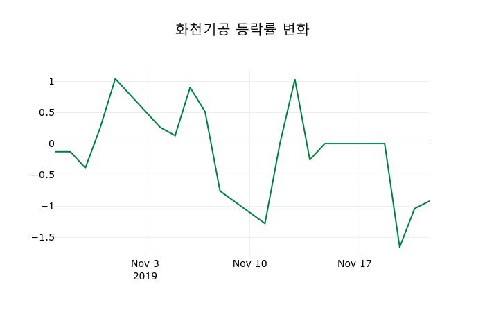 ▲지난 2주간의 등락률 변동정보