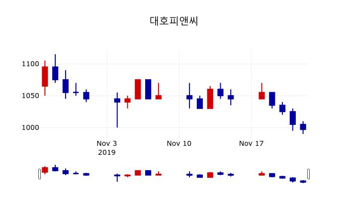▲지난 30영업일 동안 대호피앤씨 주가변동정보