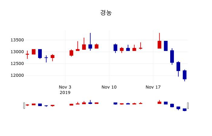 ▲지난 30영업일 동안 경농 주가변동정보