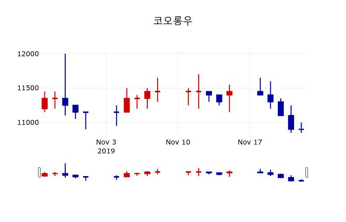 ▲지난 30영업일 동안 코오롱우 주가변동정보