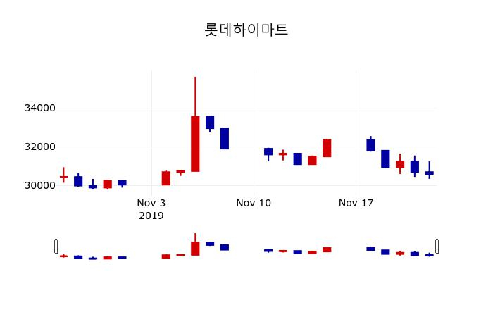 ▲지난 30영업일 동안 롯데하이마트 주가변동정보