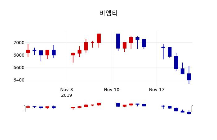 ▲지난 30영업일 동안 비엠티 주가변동정보