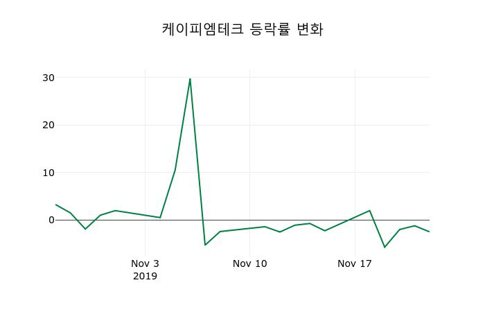 ▲지난 2주간의 등락률 변동정보
